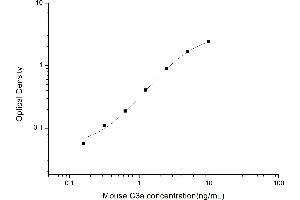 Typical standard curve (C3a Kit ELISA)