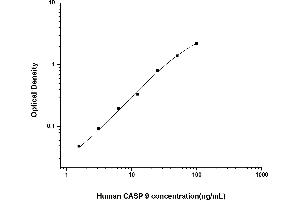Typical standard curve (Caspase 9 Kit ELISA)