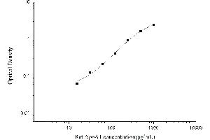 Typical standard curve (APOA1 Kit ELISA)