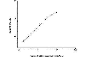 Typical standard curve (SLIT2 Kit ELISA)