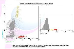 Image no. 1 for anti-CD22 Molecule (CD22) antibody (FITC) (ABIN1112093) (CD22 anticorps  (FITC))