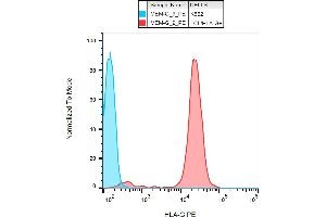 Flow Cytometry (FACS) image for anti-HLA Class I Histocompatibility Antigen, alpha Chain G (HLAG) antibody (PE) (ABIN94373)