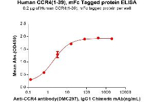 ELISA plate pre-coated by 2 μg/mL (100 μL/well) Human (1-39) Protein, mFc Tag (ABIN7455570, ABIN7491160 and ABIN7491161) can bind Anti- antibody, IgG1 Chimeric mAb in a linear range of 0. (CCR4 Protein (AA 1-39) (mFc Tag))