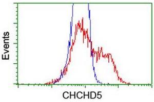 Flow Cytometry (FACS) image for anti-Coiled-Coil-Helix-Coiled-Coil-Helix Domain Containing 5 (CHCHD5) (AA 1-110) antibody (ABIN1490561) (CHCHD5 anticorps  (AA 1-110))