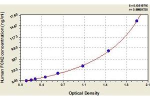 Typical Standard Curve (Ficolin 2 Kit ELISA)