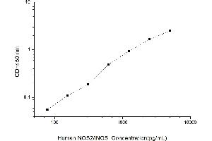 Typical standard curve (NOS2 Kit ELISA)