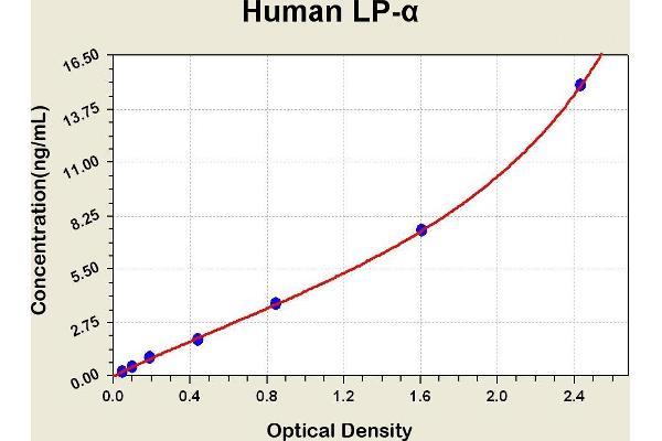 Apo(a) Kit ELISA