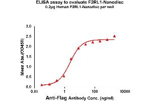 Elisa plates were pre-coated with Flag Tag F2RL1-Nanodisc (0. (F2RL1 Protéine)