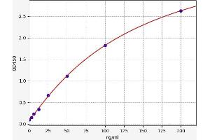 Typical standard curve (FABP4 Kit ELISA)