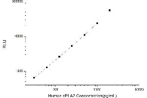 Typical standard curve (PLA2G4A Kit CLIA)