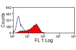 Flow Cytometry (FACS) image for anti-Junctional Adhesion Molecule 3 (JAM3) antibody (ABIN2475176) (JAM3 anticorps)