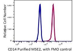 Flow Cytometry (FACS) image for anti-CD14 (CD14) antibody (ABIN6253091)