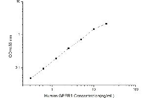 Typical standard curve (GPER Kit ELISA)