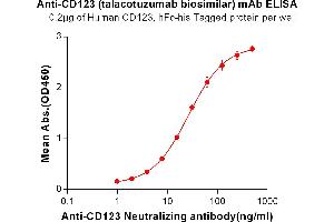 ELISA plate pre-coated by 2 μg/mL (100 μL/well) Human CD123, hFc-His tagged protein (ABIN6961076, ABIN7042181 and ABIN7042182) can bind Anti-CD123 Neutralizing antibody in a linear range of 0. (Recombinant CD123 (Talacotuzumab Biosimilar) anticorps)