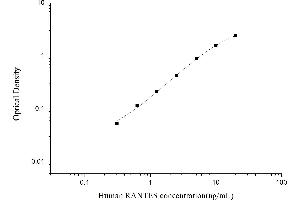 Typical standard curve (CCL5 Kit ELISA)