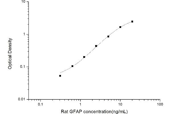 GFAP Kit ELISA