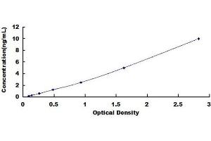 Typical standard curve (APOA4 Kit ELISA)