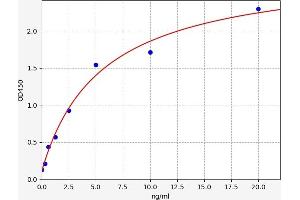 Typical standard curve (HSPBAP1 Kit ELISA)