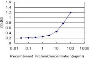 ELISA image for anti-Tyrosine Kinase 2 (TYK2) (AA 276-375) antibody (ABIN598994) (TYK2 anticorps  (AA 276-375))