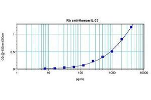 Image no. 5 for anti-Interleukin 33 (IL33) antibody (ABIN465632) (IL-33 anticorps)