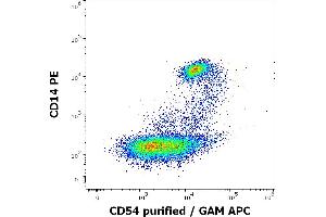 Flow Cytometry (FACS) image for anti-Intercellular Adhesion Molecule 1 (ICAM1) antibody (ABIN94177)