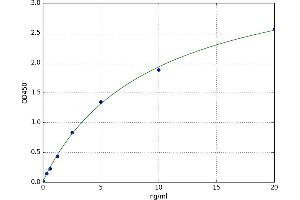 A typical standard curve (Glutathione Peroxidase 1 Kit ELISA)