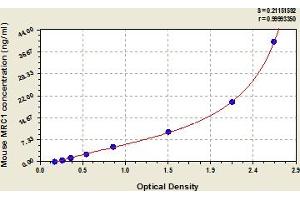 Typical Standard Curve (Macrophage Mannose Receptor 1 Kit ELISA)