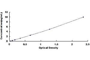 Typical standard curve (ABI1 Kit ELISA)