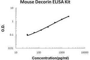 Mouse Decorin Accusignal ELISA Kit Mouse Decorin AccuSignal ELISA Kit standard curve. (Decorin Kit ELISA)