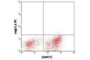 Flow Cytometry (FACS) image for anti-Hepatitis A Virus Cellular Receptor 2 (TIM 3) antibody (ABIN2664620) (TIM3 anticorps)