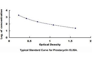 Typical standard curve (Prostacyclin Kit ELISA)