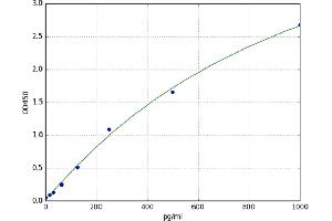 A typical standard curve (VEGFA Kit ELISA)