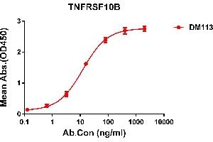 ELISA plate pre-coated by 2 μg/mL (100 μL/well) Human TNFB protein, mFc tagged protein ABIN6961152, ABIN7042333 and ABIN7042334 can bind Rabbit anti-TNFB monoclonal antibody  (clone: DM113) in a linear range of 0. (TNFRSF10B anticorps  (AA 56-186))