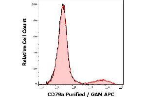 Separation of lymphocytes stained anti-human CD79a (ZL7/4) purified antibody (concentration in sample 5 μg/mL, GAM APC, red-filled) from lymphocytes unstained by primary antibody (GAM APC, black-dashed) in flow cytometry analysis (surface staining). (CD79a anticorps)