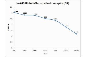 Antigen: 0. (Glucocorticoid Receptor anticorps  (AA 231-320))