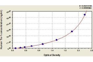 Typical Standard Curve (TIE1 Kit ELISA)