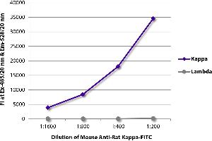 FLISA plate was coated with purified rat IgG1κ, IgG2aλ, IgG2aλ, IgG2bκ, IgG2bλ, IgG2cκ, IgMκ, and IgMλ. (Souris anti-Rat Immunoglobulin kappa Chain Complex (Igk) Anticorps (FITC))