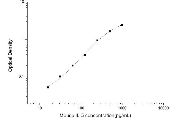 IL-5 Kit ELISA