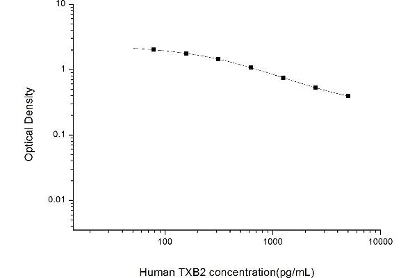 Thromboxane B2 Kit ELISA