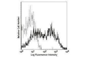 Flow Cytometry (FACS) image for anti-Integrin beta 1 (ITGB1) antibody (PE) (ABIN2663317) (ITGB1 anticorps  (PE))