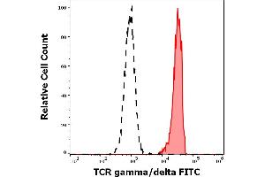 Separation of human TCR gamma/delta positive lymphocytes(red-filled) from TCR gamma/delta negative lymphocytes (black-dashed) in flow cytometry analysis (surface staining) of human peripheral whole blood stained using anti-human TCR gamma/delta (11F2) FITC antibody (4 μL reagent / 100 μL of peripheral whole blood). (TCR gamma/delta anticorps  (FITC))