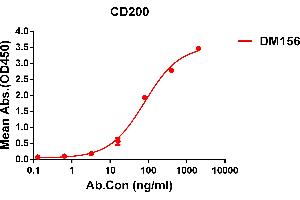 ELISA plate pre-coated by 1 μg/mL (100 μL/well) Human CD200 protein, His tagged protein ABIN6961153, ABIN7042335 and ABIN7042336 can bind Rabbit anti-CD200 monoclonal antibody (clone: DM156) in a linear range of 5-1000 ng/mL. (CD200 anticorps  (AA 31-232))