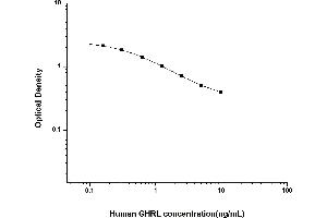 Typical standard curve (Ghrelin Kit ELISA)