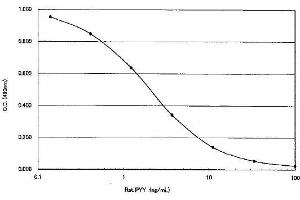 ELISA image for Peptide YY (PYY) ELISA Kit (ABIN956053) (Peptide YY Kit ELISA)