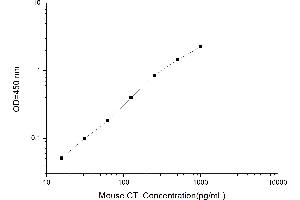 Typical standard curve (Calcitonin Kit ELISA)