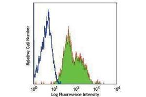 Flow Cytometry (FACS) image for anti-Integrin beta 1 (ITGB1) antibody (Alexa Fluor 488) (ABIN2657381) (ITGB1 anticorps  (Alexa Fluor 488))