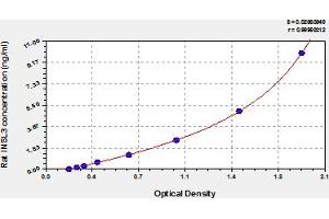 Typical Standard Curve (INSL3 Kit ELISA)