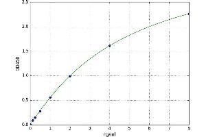 A typical standard curve (S1PR4 Kit ELISA)