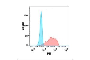 Flow cytometry analysis with Anti-A1 (DM92) on Expi293 cells transfected with human A1 (Red histogram) or Expi293 transfected with irrelevant protein (Blue histogram). (BTN3A1 anticorps  (AA 30-254))