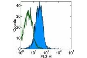 Image no. 1 for anti-TLR4 /MD2 Complex antibody (Cy7,PE) (ABIN476774) (TLR4 /MD2 Complex anticorps (Cy7,PE))